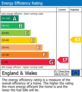 Energy Performance Certificate for Hillend, Twyning GL20 6DW