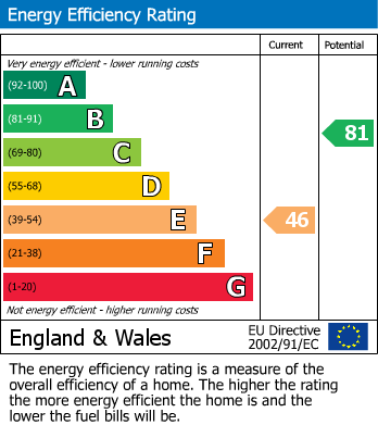 Energy Performance Certificate for Montpellier, Cheltenham GL50 1UL