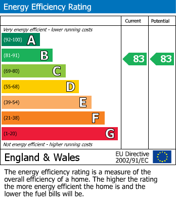 Energy Performance Certificate for Prestbury, Cheltenham GL52 3PQ