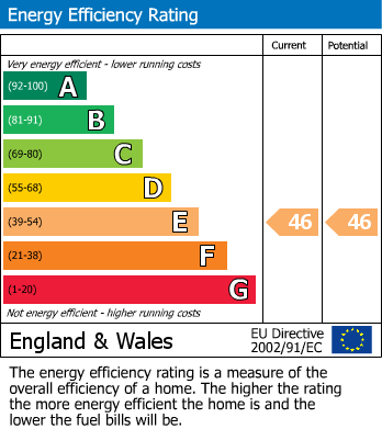 Energy Performance Certificate for Portland Street, Cheltenham GL52 2PE
