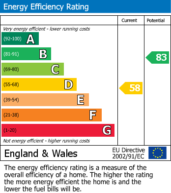 Energy Performance Certificate for Portland Street, Cheltenham GL52 2NX