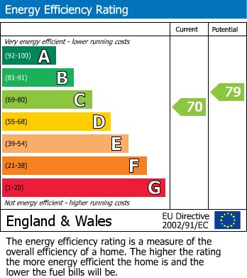 Energy Performance Certificate for Park Place, Cheltenham GL50 2QU